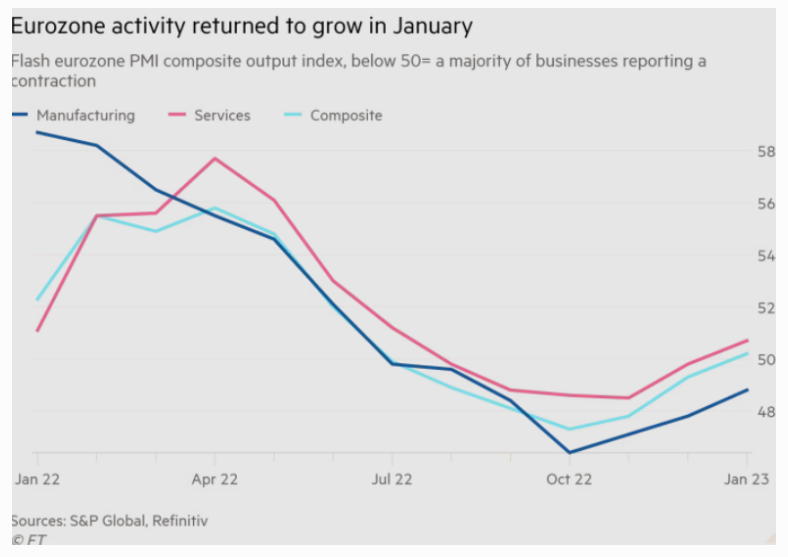 Ділова активність в єврозоні несподівано зросла. Вперше з літа минулого року